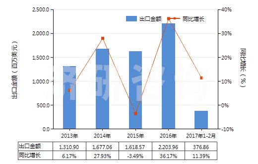 2013-2017年2月中國(guó)其他經(jīng)摻雜用于工業(yè)的晶體切片(包括經(jīng)摻雜用于電子工業(yè)的化學(xué)元素及化合物)(HS38180090)出口總額及增速統(tǒng)計(jì)